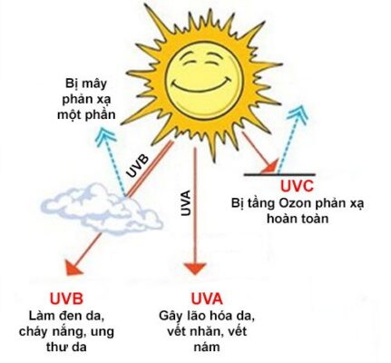 tia UV rất có hại cho da